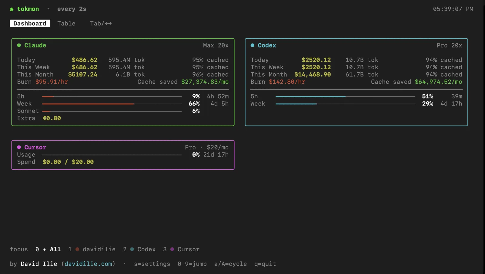 Tokmon terminal dashboard showing provider cards with cost, token, and rate-limit meters